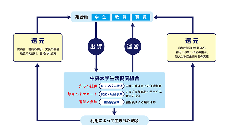 中央大学生活協同組合について