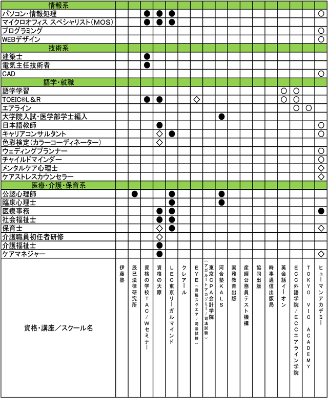 生協取り扱い資格スクール 資格にチャレンジ 中央大学生協